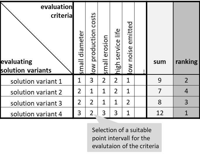 Point Rating System Methodos TU Braunschweig